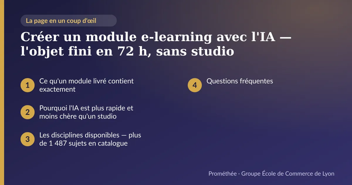 Infographie : plan de la page « Créer un module e-learning avec l'IA — l'objet fini en 72 h, sans studio » — Ce qu'un module livré contient exactement ; Pourquoi l'IA est plus rapide et moins chère qu'un studio ; Les disciplines disponibles — plus de 1 487 sujets en catalogue ; Questions fréquentes