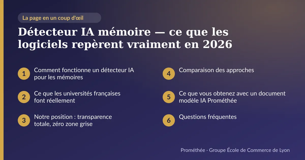 Infographie : plan de la page « Détecteur IA mémoire — ce que les logiciels repèrent vraiment en 2026 » — Comment fonctionne un détecteur IA pour les mémoires ; Ce que les universités françaises font réellement ; Notre position : transparence totale, zéro zone grise ; Comparaison des approches ; Ce que vous obtenez avec un document modèle IA Prométhée ; Questions fréquentes