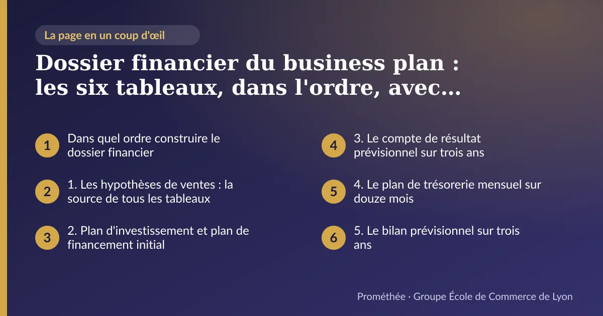 Infographie : plan de la page « Dossier financier du business plan : les six tableaux, dans l'ordre, avec les contrôles qu'un jury vérifie » — Dans quel ordre construire le dossier financier ; 1. Les hypothèses de ventes : la source de tous les tableaux ; 2. Plan d'investissement et plan de financement initial ; 3. Le compte de résultat prévisionnel sur trois ans ; 4. Le plan de trésorerie mensuel sur douze mois ; 5. Le bilan prévisionnel sur trois ans