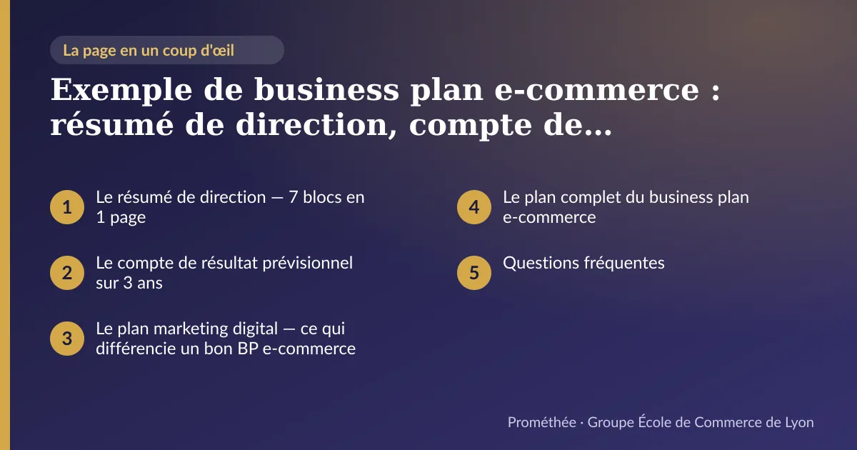 Infographie : plan de la page « Exemple de business plan e-commerce : résumé de direction, compte de résultat 3 ans et trésorerie — document modèle ECL » — Le résumé de direction — 7 blocs en 1 page ; Le compte de résultat prévisionnel sur 3 ans ; Le plan marketing digital — ce qui différencie un bon BP e-commerce ; Le plan complet du business plan e-commerce ; Questions fréquentes