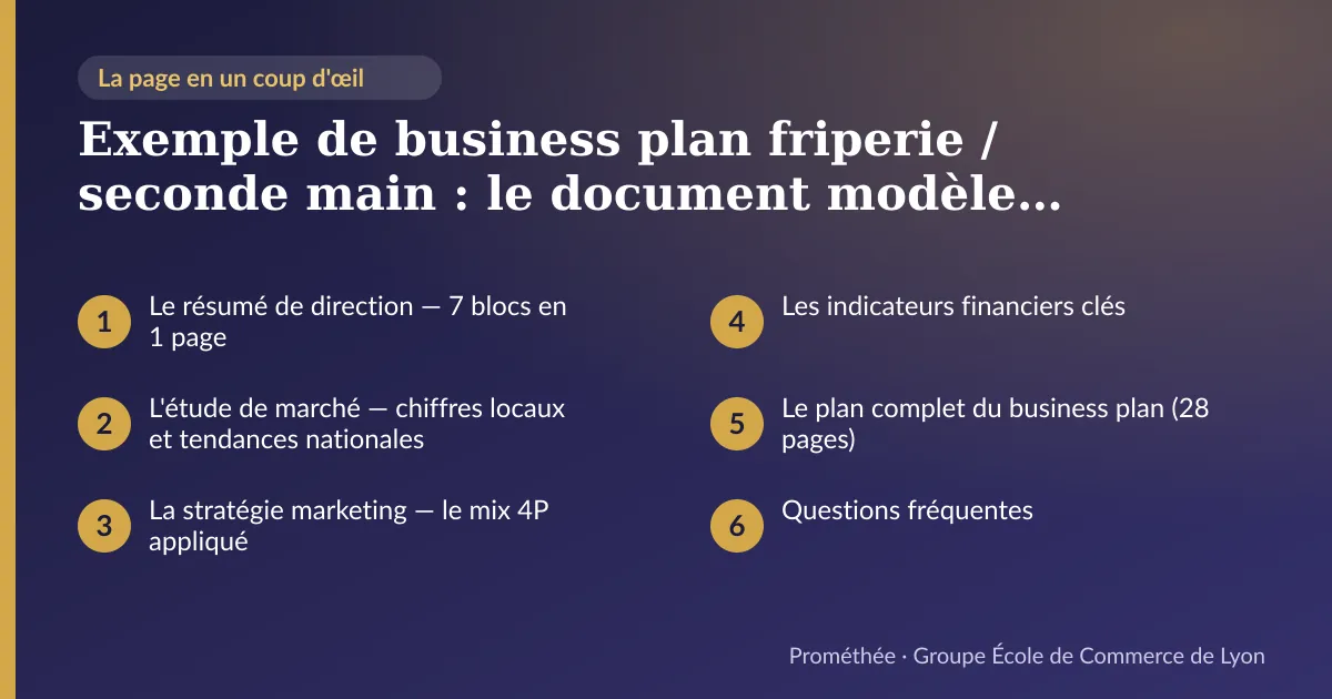 Infographie : plan de la page « Exemple de business plan friperie / seconde main : le document modèle complet, section par section » — Le résumé de direction — 7 blocs en 1 page ; L'étude de marché — chiffres locaux et tendances nationales ; La stratégie marketing — le mix 4P appliqué ; Les indicateurs financiers clés ; Le plan complet du business plan (28 pages) ; Questions fréquentes