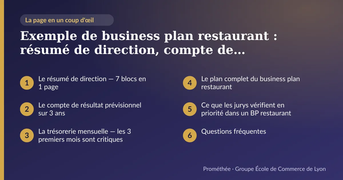Infographie : plan de la page « Exemple de business plan restaurant : résumé de direction, compte de résultat 3 ans et trésorerie mensuelle — document modèle ECL » — Le résumé de direction — 7 blocs en 1 page ; Le compte de résultat prévisionnel sur 3 ans ; La trésorerie mensuelle — les 3 premiers mois sont critiques ; Le plan complet du business plan restaurant ; Ce que les jurys vérifient en priorité dans un BP restaurant ; Questions fréquentes