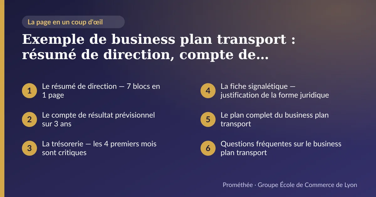 Infographie : plan de la page « Exemple de business plan transport : résumé de direction, compte de résultat 3 ans et trésorerie mensuelle — document modèle ECL » — Le résumé de direction — 7 blocs en 1 page ; Le compte de résultat prévisionnel sur 3 ans ; La trésorerie — les 4 premiers mois sont critiques ; La fiche signalétique — justification de la forme juridique ; Le plan complet du business plan transport ; Questions fréquentes sur le business plan transport