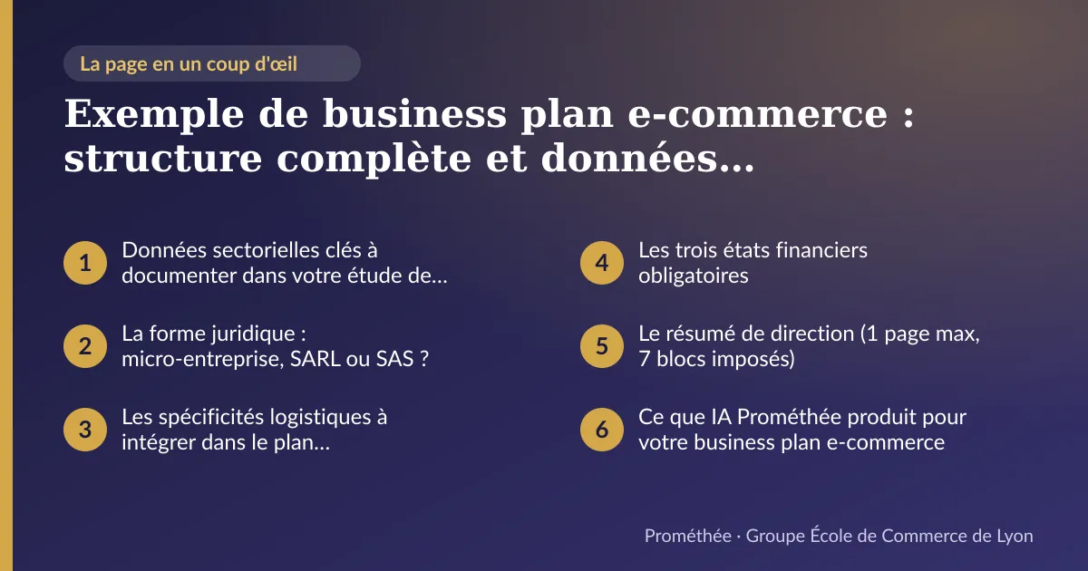 Infographie : plan de la page « Exemple de business plan e-commerce : structure complète et données sectorielles réelles » — Données sectorielles clés à documenter dans votre étude de marché ; La forme juridique : micro-entreprise, SARL ou SAS ? ; Les spécificités logistiques à intégrer dans le plan d'investissement ; Les trois états financiers obligatoires ; Le résumé de direction (1 page max, 7 blocs imposés) ; Ce que IA Prométhée produit pour votre business plan e-commerce