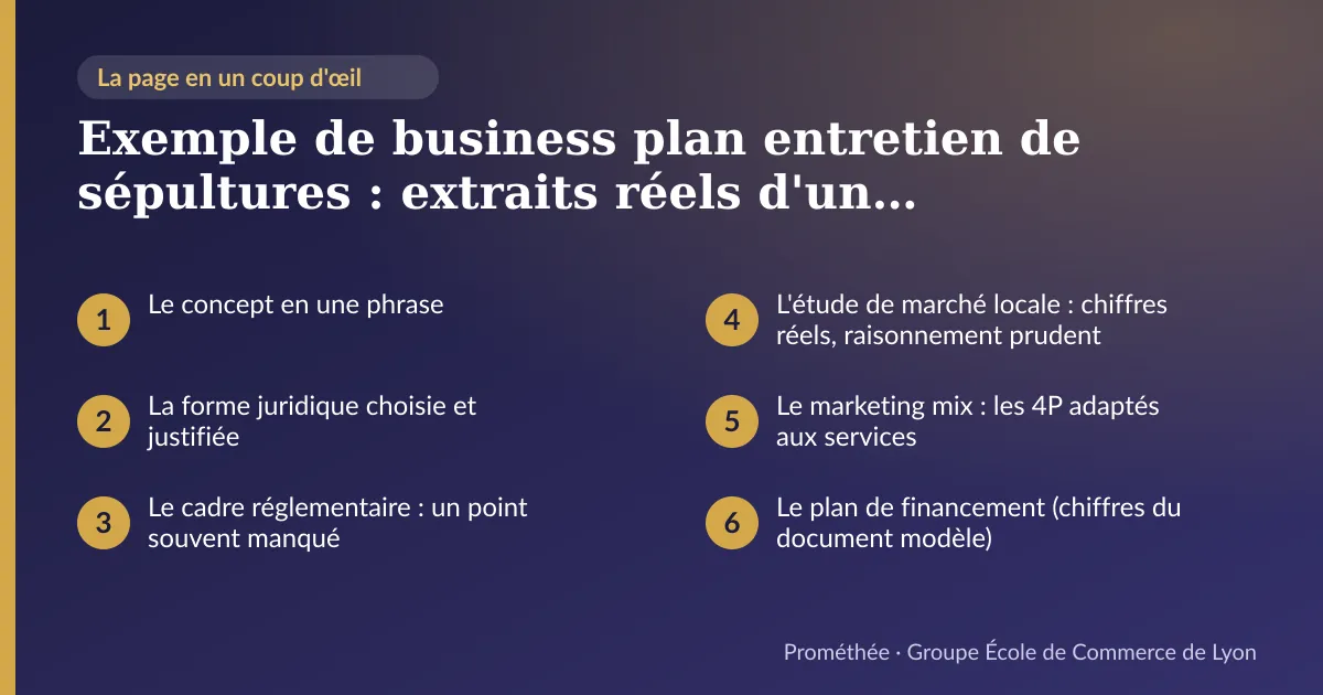 Infographie : plan de la page « Exemple de business plan entretien de sépultures : extraits réels d'un document modèle ECL » — Le concept en une phrase ; La forme juridique choisie et justifiée ; Le cadre réglementaire : un point souvent manqué ; L'étude de marché locale : chiffres réels, raisonnement prudent ; Le marketing mix : les 4P adaptés aux services ; Le plan de financement (chiffres du document modèle)
