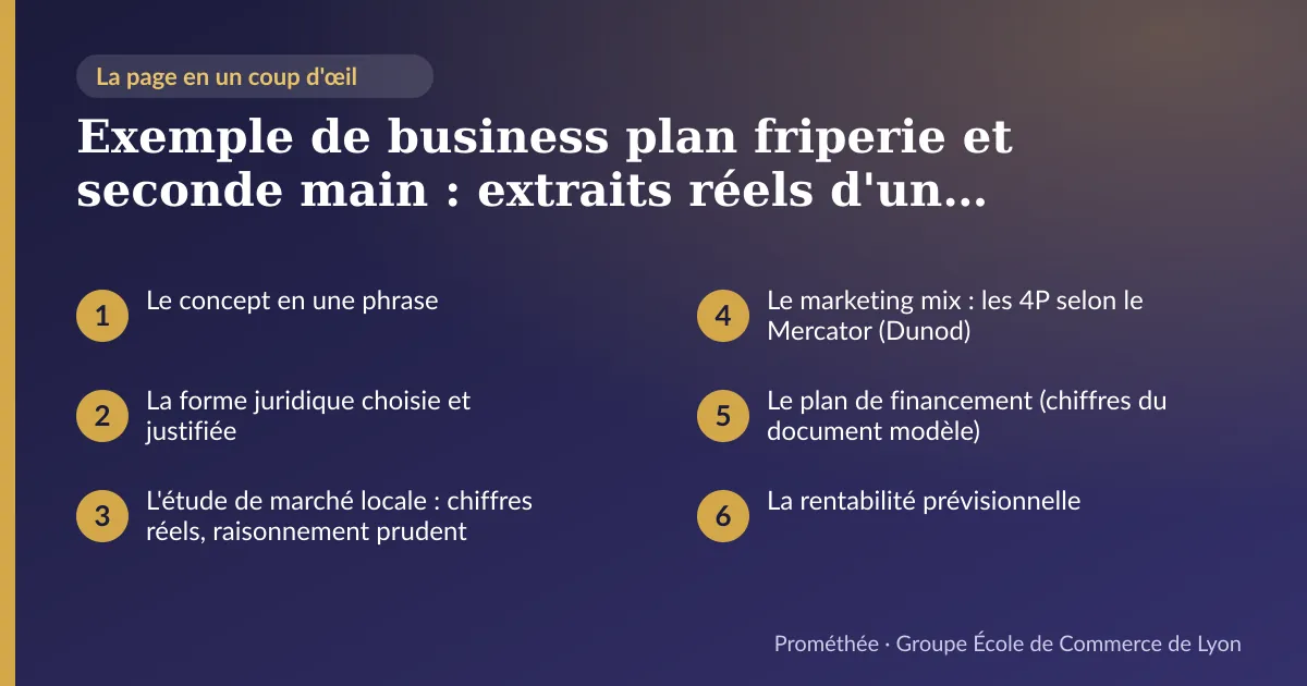 Infographie : plan de la page « Exemple de business plan friperie et seconde main : extraits réels d'un document modèle ECL » — Le concept en une phrase ; La forme juridique choisie et justifiée ; L'étude de marché locale : chiffres réels, raisonnement prudent ; Le marketing mix : les 4P selon le Mercator (Dunod) ; Le plan de financement (chiffres du document modèle) ; La rentabilité prévisionnelle