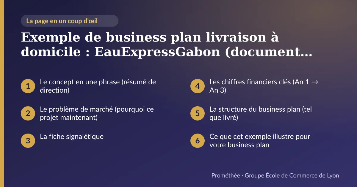 Infographie : plan de la page « Exemple de business plan livraison à domicile : EauExpressGabon (document modèle réel) » — Le concept en une phrase (résumé de direction) ; Le problème de marché (pourquoi ce projet maintenant) ; La fiche signalétique ; Les chiffres financiers clés (An 1 → An 3) ; La structure du business plan (tel que livré) ; Ce que cet exemple illustre pour votre business plan
