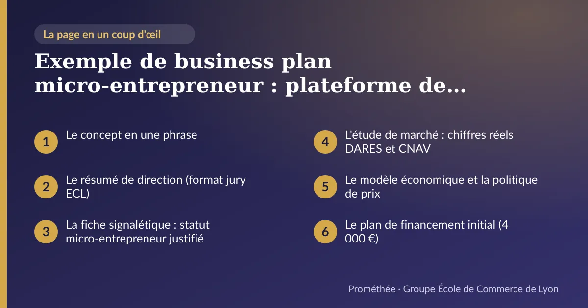 Infographie : plan de la page « Exemple de business plan micro-entrepreneur : plateforme de mise en relation experts séniors (extraits réels) » — Le concept en une phrase ; Le résumé de direction (format jury ECL) ; La fiche signalétique : statut micro-entrepreneur justifié ; L'étude de marché : chiffres réels DARES et CNAV ; Le modèle économique et la politique de prix ; Le plan de financement initial (4 000 €)