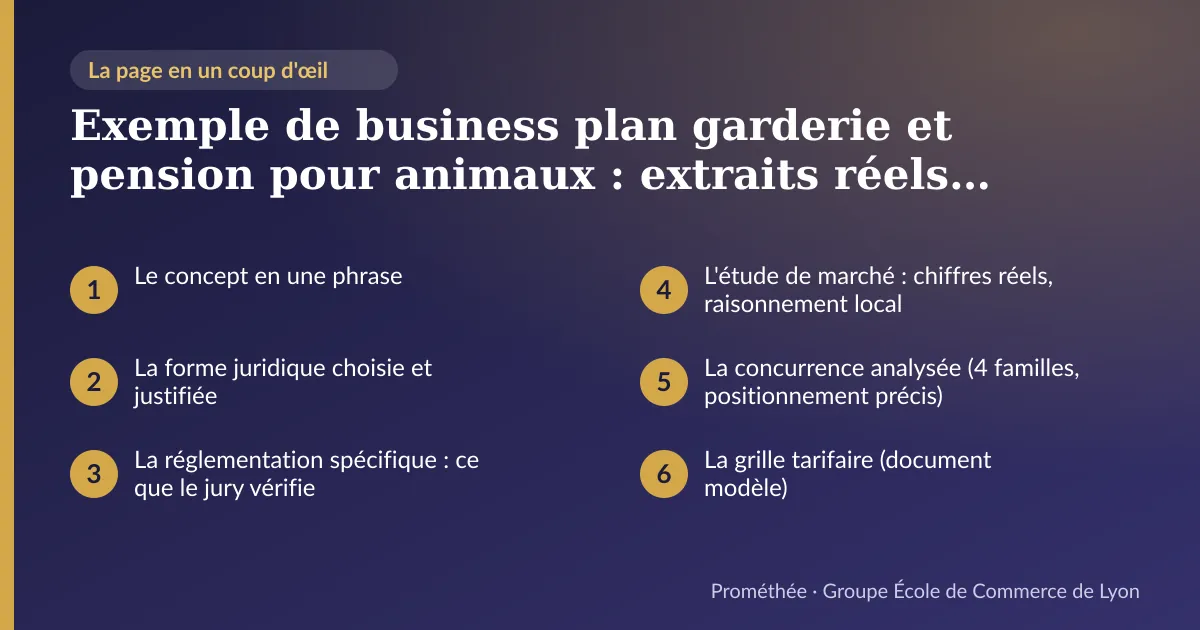Infographie : plan de la page « Exemple de business plan garderie et pension pour animaux : extraits réels d'un document modèle ECL » — Le concept en une phrase ; La forme juridique choisie et justifiée ; La réglementation spécifique : ce que le jury vérifie ; L'étude de marché : chiffres réels, raisonnement local ; La concurrence analysée (4 familles, positionnement précis) ; La grille tarifaire (document modèle)