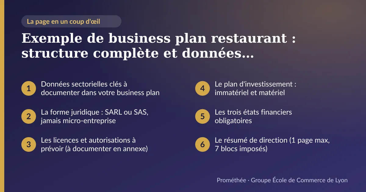 Infographie : plan de la page « Exemple de business plan restaurant : structure complète et données sectorielles réelles » — Données sectorielles clés à documenter dans votre business plan ; La forme juridique : SARL ou SAS, jamais micro-entreprise ; Les licences et autorisations à prévoir (à documenter en annexe) ; Le plan d'investissement : immatériel et matériel ; Les trois états financiers obligatoires ; Le résumé de direction (1 page max, 7 blocs imposés)