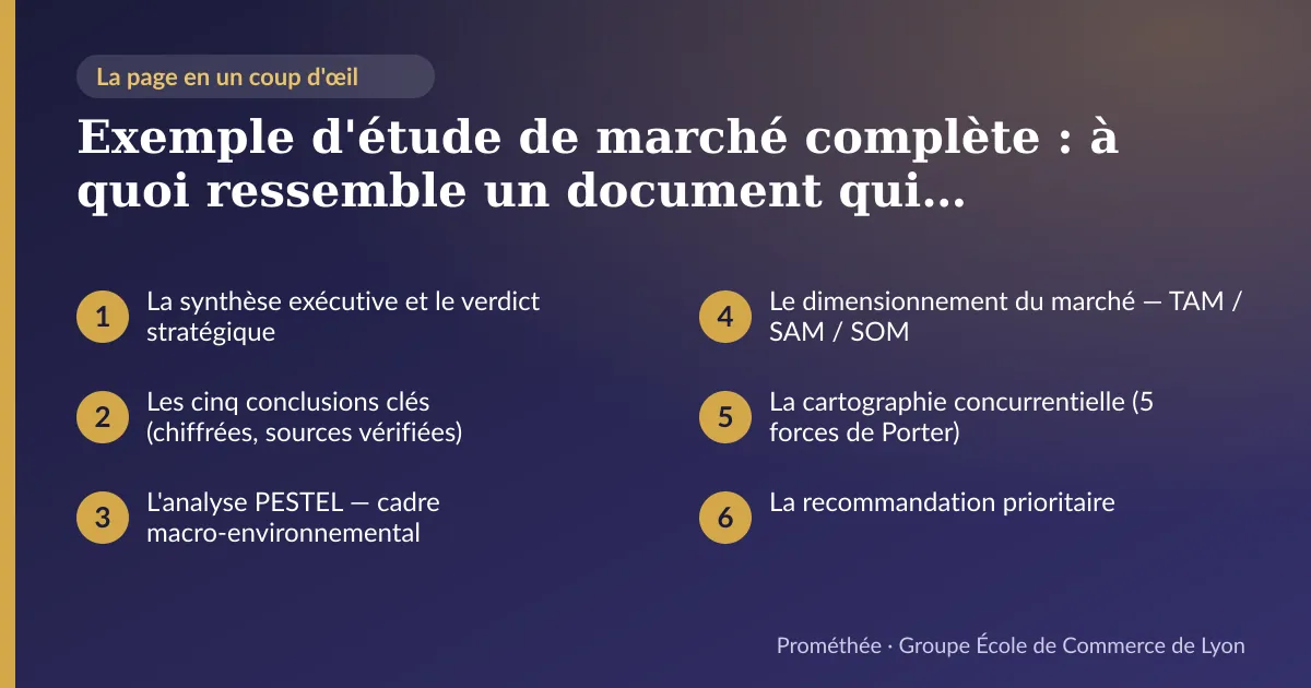 Infographie : plan de la page « Exemple d'étude de marché complète : à quoi ressemble un document qui convainc investisseurs et jurys » — La synthèse exécutive et le verdict stratégique ; Les cinq conclusions clés (chiffrées, sources vérifiées) ; L'analyse PESTEL — cadre macro-environnemental ; Le dimensionnement du marché — TAM / SAM / SOM ; La cartographie concurrentielle (5 forces de Porter) ; La recommandation prioritaire