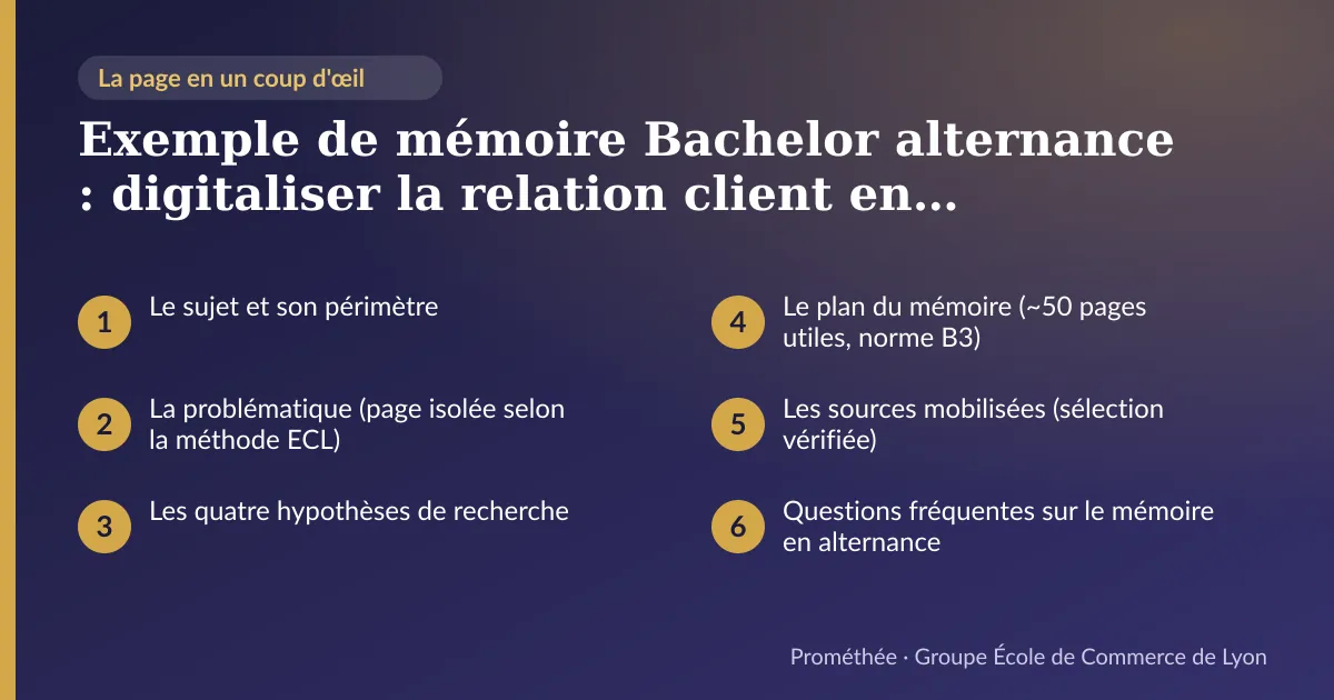 Infographie : plan de la page « Exemple de mémoire Bachelor alternance : digitaliser la relation client en PME sans perdre la proximité » — Le sujet et son périmètre ; La problématique (page isolée selon la méthode ECL) ; Les quatre hypothèses de recherche ; Le plan du mémoire (~50 pages utiles, norme B3) ; Les sources mobilisées (sélection vérifiée) ; Questions fréquentes sur le mémoire en alternance