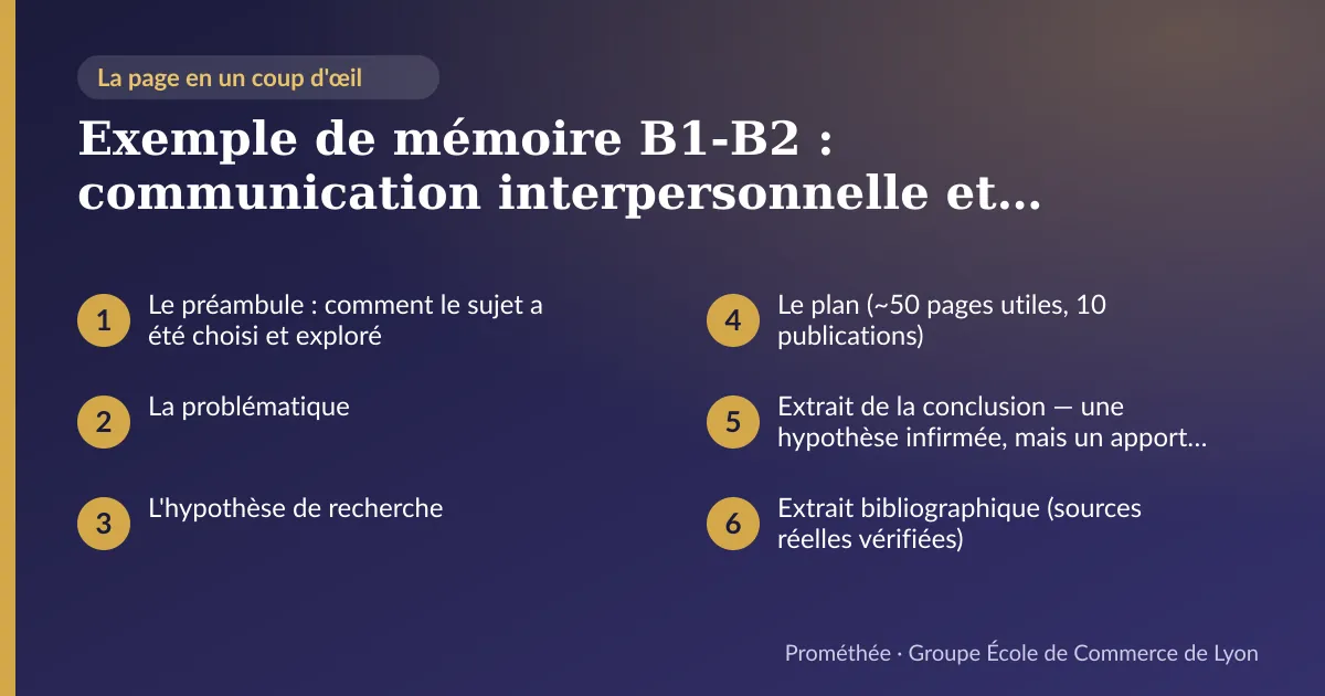Infographie : plan de la page « Exemple de mémoire B1-B2 : communication interpersonnelle et débats publics » — Le préambule : comment le sujet a été choisi et exploré ; La problématique ; L'hypothèse de recherche ; Le plan (~50 pages utiles, 10 publications) ; Extrait de la conclusion — une hypothèse infirmée, mais un apport réel ; Extrait bibliographique (sources réelles vérifiées)