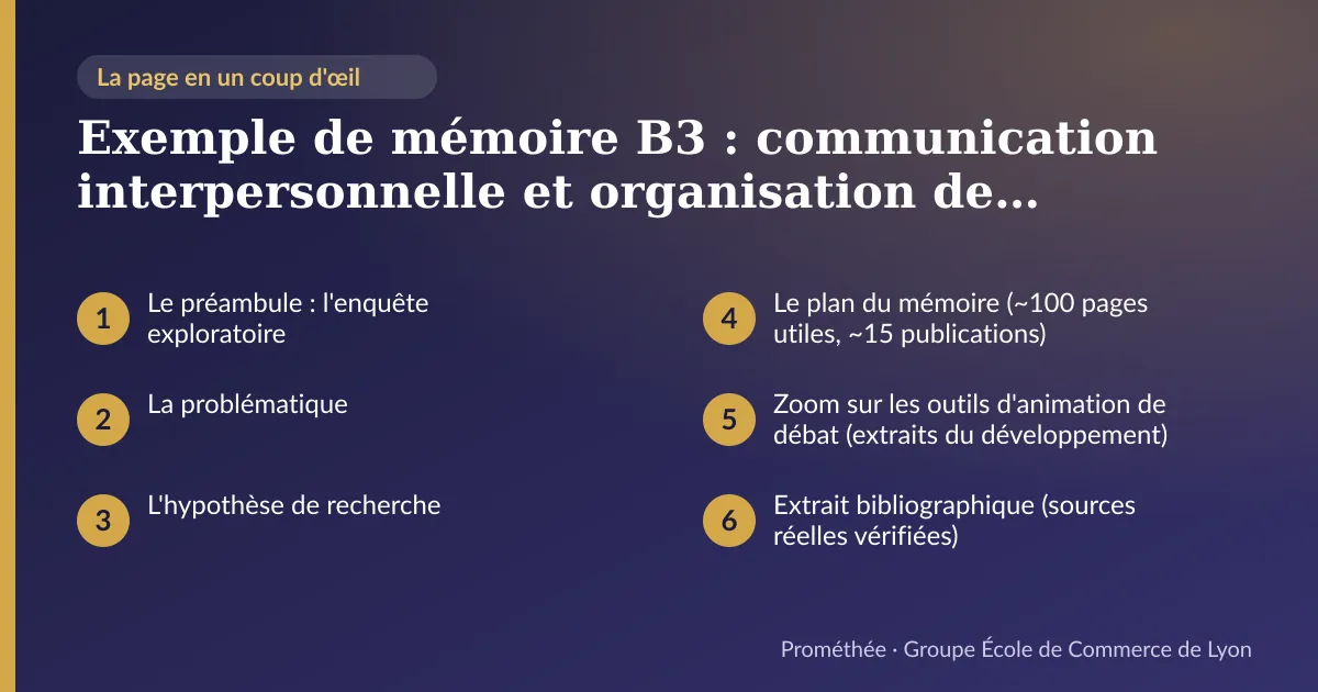 Infographie : plan de la page « Exemple de mémoire B3 : communication interpersonnelle et organisation de débats publics » — Le préambule : l'enquête exploratoire ; La problématique ; L'hypothèse de recherche ; Le plan du mémoire (~100 pages utiles, ~15 publications) ; Zoom sur les outils d'animation de débat (extraits du développement) ; Extrait bibliographique (sources réelles vérifiées)