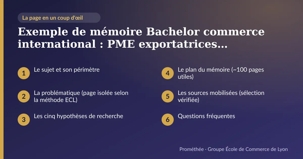 Infographie : plan de la page « Exemple de mémoire Bachelor commerce international : PME exportatrices françaises face aux accords de libre-échange » — Le sujet et son périmètre ; La problématique (page isolée selon la méthode ECL) ; Les cinq hypothèses de recherche ; Le plan du mémoire (~100 pages utiles) ; Les sources mobilisées (sélection vérifiée) ; Questions fréquentes