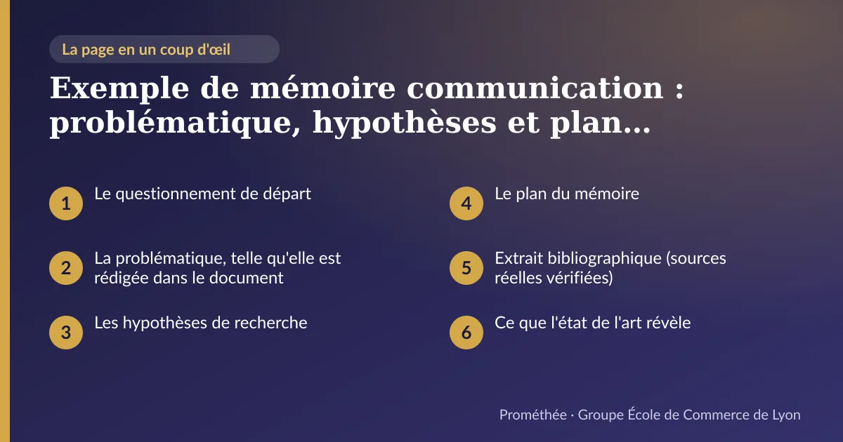 Infographie : plan de la page « Exemple de mémoire communication : problématique, hypothèses et plan réels (Bachelor 3) » — Le questionnement de départ ; La problématique, telle qu'elle est rédigée dans le document ; Les hypothèses de recherche ; Le plan du mémoire ; Extrait bibliographique (sources réelles vérifiées) ; Ce que l'état de l'art révèle
