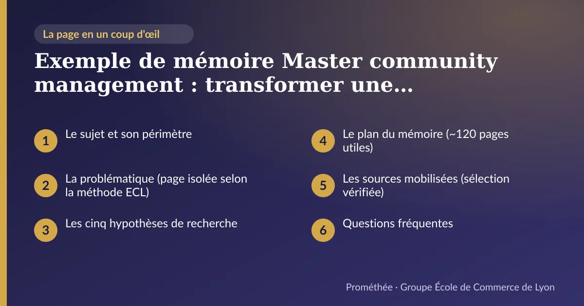 Infographie : plan de la page « Exemple de mémoire Master community management : transformer une communauté en ligne en clients engagés » — Le sujet et son périmètre ; La problématique (page isolée selon la méthode ECL) ; Les cinq hypothèses de recherche ; Le plan du mémoire (~120 pages utiles) ; Les sources mobilisées (sélection vérifiée) ; Questions fréquentes
