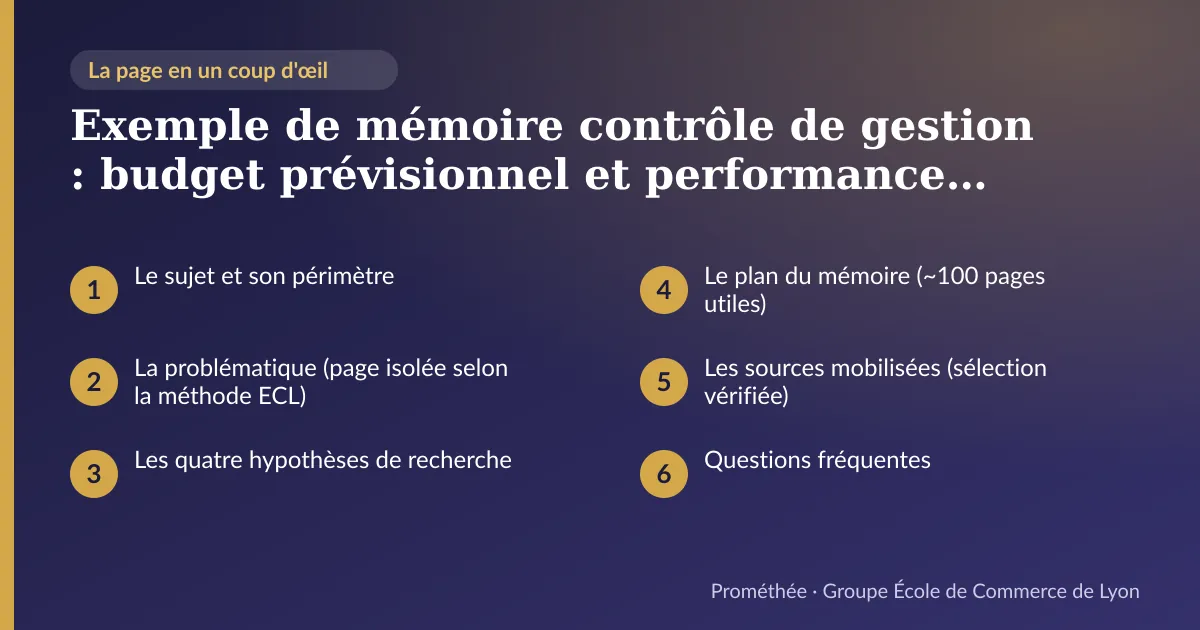 Infographie : plan de la page « Exemple de mémoire contrôle de gestion : budget prévisionnel et performance financière des PME » — Le sujet et son périmètre ; La problématique (page isolée selon la méthode ECL) ; Les quatre hypothèses de recherche ; Le plan du mémoire (~100 pages utiles) ; Les sources mobilisées (sélection vérifiée) ; Questions fréquentes