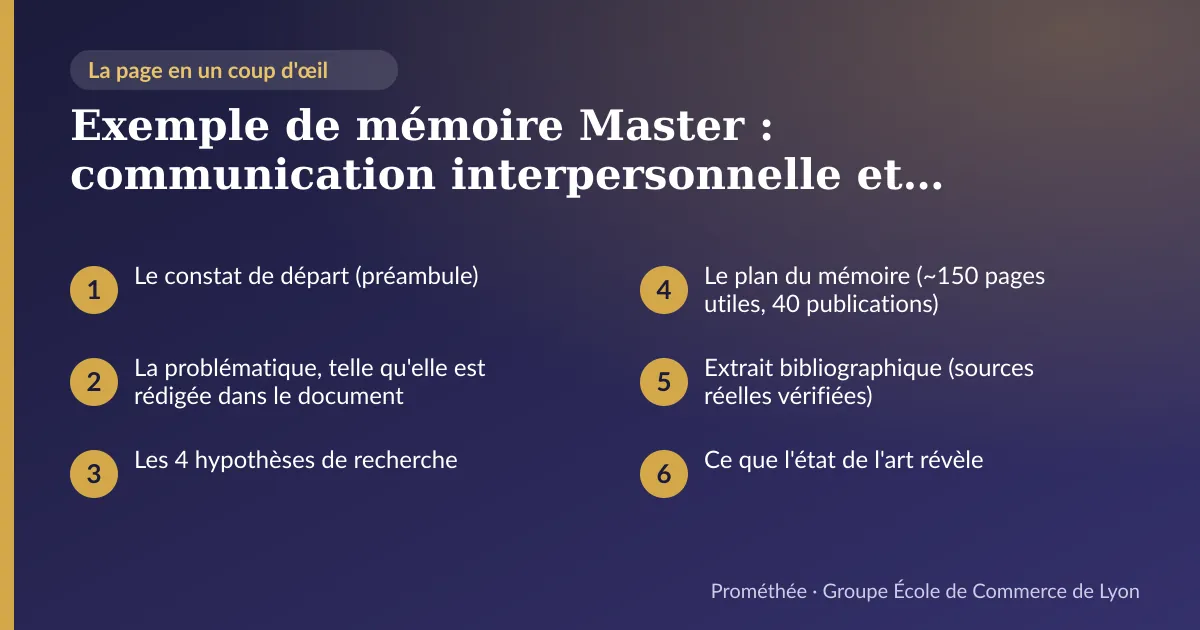 Infographie : plan de la page « Exemple de mémoire Master : communication interpersonnelle et gestion des débats publics » — Le constat de départ (préambule) ; La problématique, telle qu'elle est rédigée dans le document ; Les 4 hypothèses de recherche ; Le plan du mémoire (~150 pages utiles, 40 publications) ; Extrait bibliographique (sources réelles vérifiées) ; Ce que l'état de l'art révèle