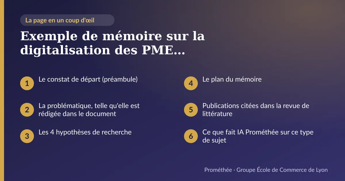 Infographie : plan de la page « Exemple de mémoire sur la digitalisation des PME : problématique, hypothèses et plan réels (Master) » — Le constat de départ (préambule) ; La problématique, telle qu'elle est rédigée dans le document ; Les 4 hypothèses de recherche ; Le plan du mémoire ; Publications citées dans la revue de littérature ; Ce que fait IA Prométhée sur ce type de sujet