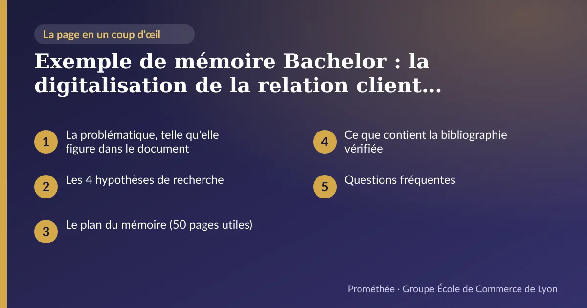 Infographie : plan de la page « Exemple de mémoire Bachelor : la digitalisation de la relation client dans les PME françaises » — La problématique, telle qu'elle figure dans le document ; Les 4 hypothèses de recherche ; Le plan du mémoire (50 pages utiles) ; Ce que contient la bibliographie vérifiée ; Questions fréquentes