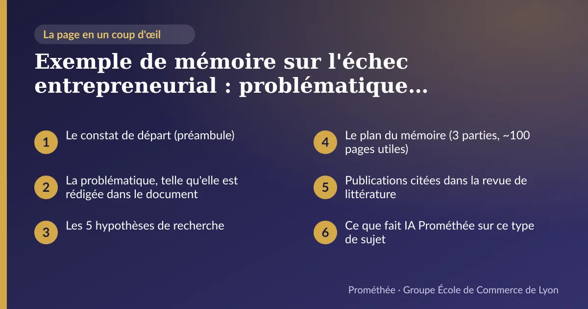 Infographie : plan de la page « Exemple de mémoire sur l'échec entrepreneurial : problématique, hypothèses et plan réels (Bachelor 3) » — Le constat de départ (préambule) ; La problématique, telle qu'elle est rédigée dans le document ; Les 5 hypothèses de recherche ; Le plan du mémoire (3 parties, ~100 pages utiles) ; Publications citées dans la revue de littérature ; Ce que fait IA Prométhée sur ce type de sujet