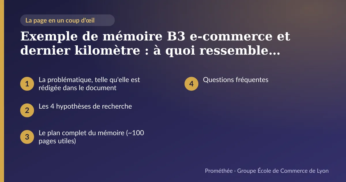 Infographie : plan de la page « Exemple de mémoire B3 e-commerce et dernier kilomètre : à quoi ressemble une recherche qui convainc un jury » — La problématique, telle qu'elle est rédigée dans le document ; Les 4 hypothèses de recherche ; Le plan complet du mémoire (~100 pages utiles) ; Questions fréquentes