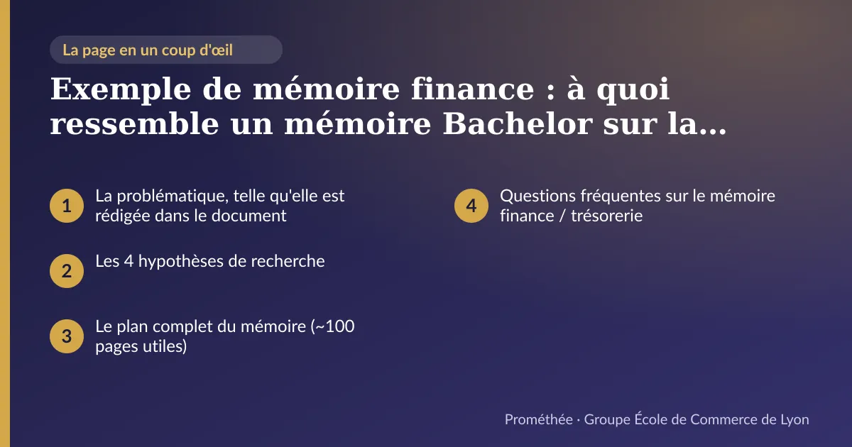 Infographie : plan de la page « Exemple de mémoire finance : à quoi ressemble un mémoire Bachelor sur la gestion de trésorerie qui convainc un jury » — La problématique, telle qu'elle est rédigée dans le document ; Les 4 hypothèses de recherche ; Le plan complet du mémoire (~100 pages utiles) ; Questions fréquentes sur le mémoire finance / trésorerie