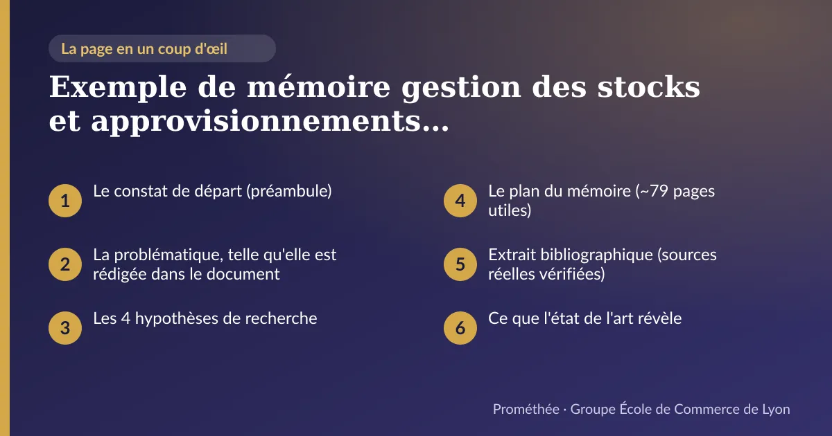 Infographie : plan de la page « Exemple de mémoire gestion des stocks et approvisionnements : problématique, hypothèses et plan réels (Bachelor 3) » — Le constat de départ (préambule) ; La problématique, telle qu'elle est rédigée dans le document ; Les 4 hypothèses de recherche ; Le plan du mémoire (~79 pages utiles) ; Extrait bibliographique (sources réelles vérifiées) ; Ce que l'état de l'art révèle