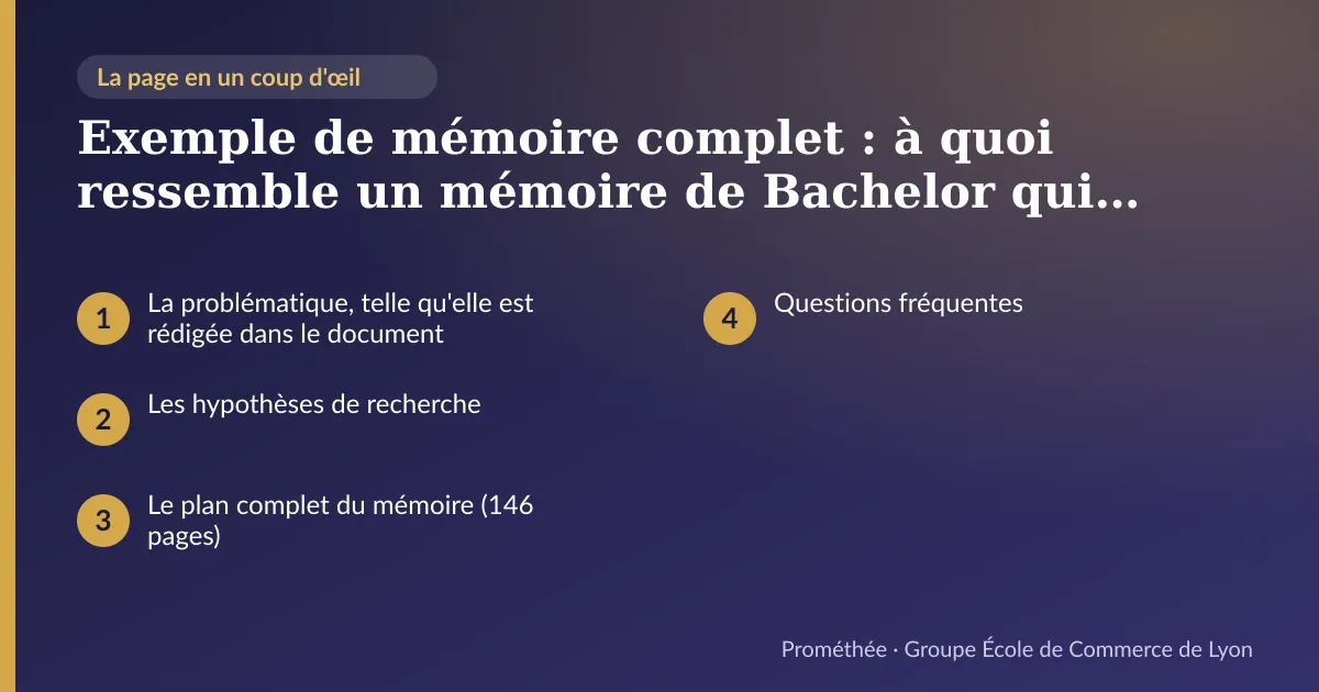 Infographie : plan de la page « Exemple de mémoire complet : à quoi ressemble un mémoire de Bachelor qui convainc un jury » — La problématique, telle qu'elle est rédigée dans le document ; Les hypothèses de recherche ; Le plan complet du mémoire (146 pages) ; Questions fréquentes