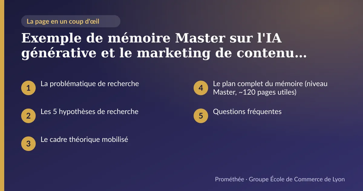 Infographie : plan de la page « Exemple de mémoire Master sur l'IA générative et le marketing de contenu : problématique, hypothèses et plan complets » — La problématique de recherche ; Les 5 hypothèses de recherche ; Le cadre théorique mobilisé ; Le plan complet du mémoire (niveau Master, ~120 pages utiles) ; Questions fréquentes