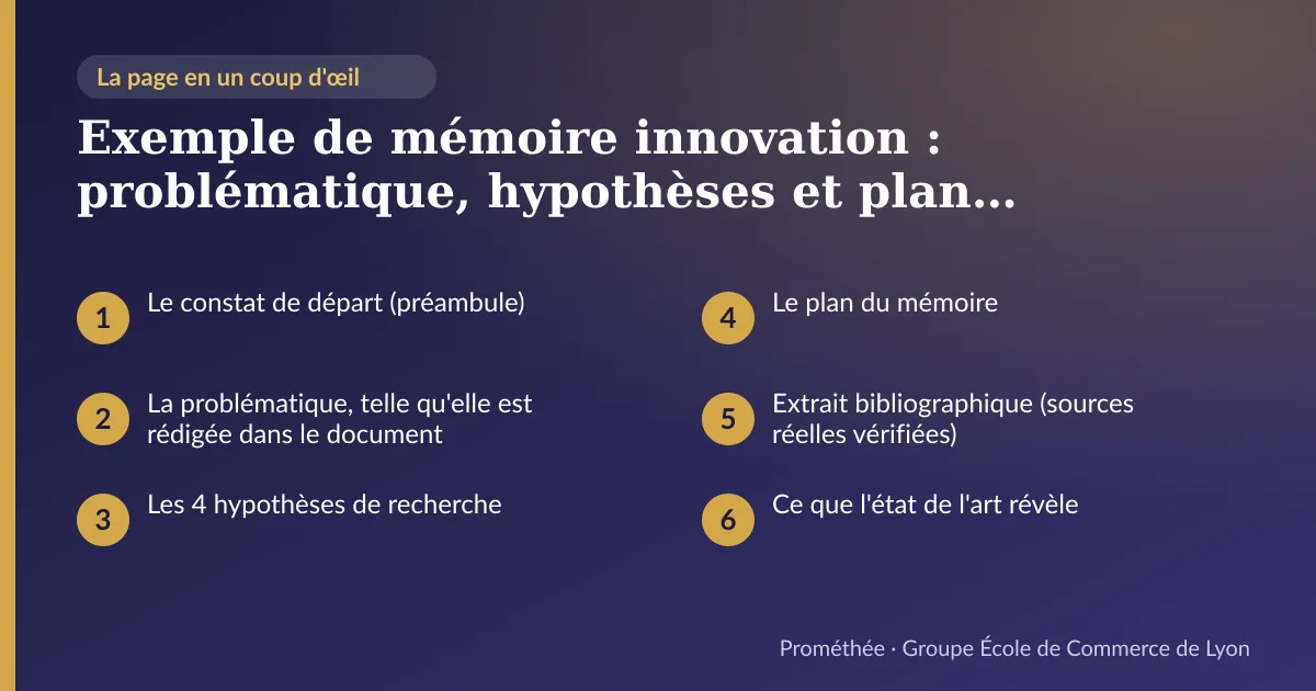 Infographie : plan de la page « Exemple de mémoire innovation : problématique, hypothèses et plan réels (Bachelor 3 management) » — Le constat de départ (préambule) ; La problématique, telle qu'elle est rédigée dans le document ; Les 4 hypothèses de recherche ; Le plan du mémoire ; Extrait bibliographique (sources réelles vérifiées) ; Ce que l'état de l'art révèle