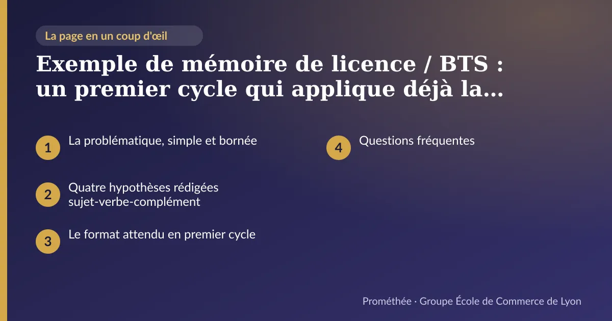 Infographie : plan de la page « Exemple de mémoire de licence / BTS : un premier cycle qui applique déjà la méthode des grands » — La problématique, simple et bornée ; Quatre hypothèses rédigées sujet-verbe-complément ; Le format attendu en premier cycle ; Questions fréquentes