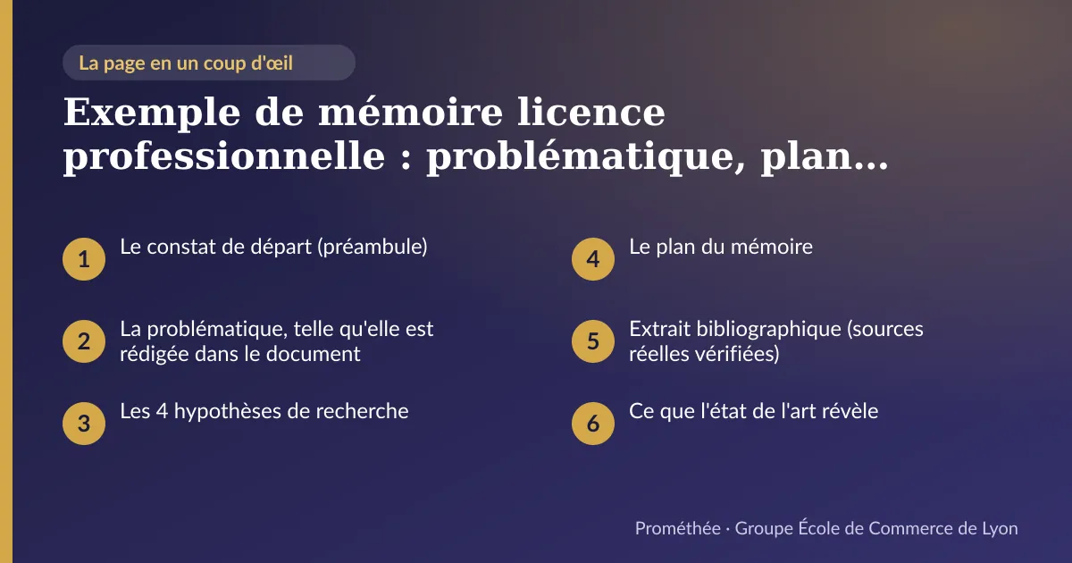 Infographie : plan de la page « Exemple de mémoire licence professionnelle : problématique, plan et sources réels » — Le constat de départ (préambule) ; La problématique, telle qu'elle est rédigée dans le document ; Les 4 hypothèses de recherche ; Le plan du mémoire ; Extrait bibliographique (sources réelles vérifiées) ; Ce que l'état de l'art révèle
