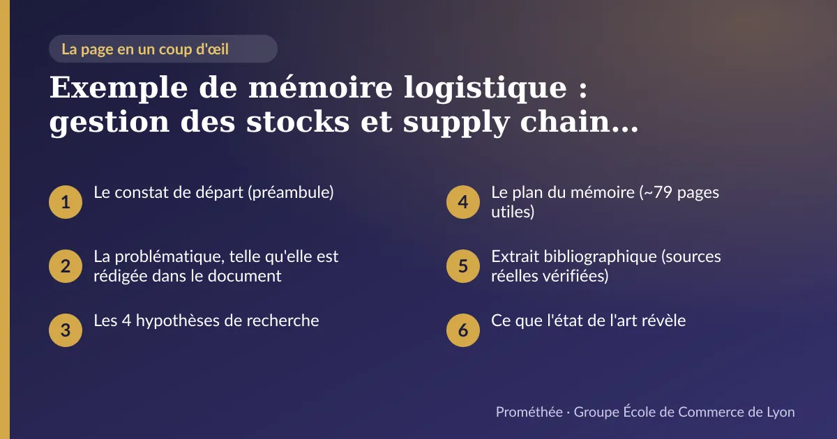 Infographie : plan de la page « Exemple de mémoire logistique : gestion des stocks et supply chain (Bachelor 3) » — Le constat de départ (préambule) ; La problématique, telle qu'elle est rédigée dans le document ; Les 4 hypothèses de recherche ; Le plan du mémoire (~79 pages utiles) ; Extrait bibliographique (sources réelles vérifiées) ; Ce que l'état de l'art révèle