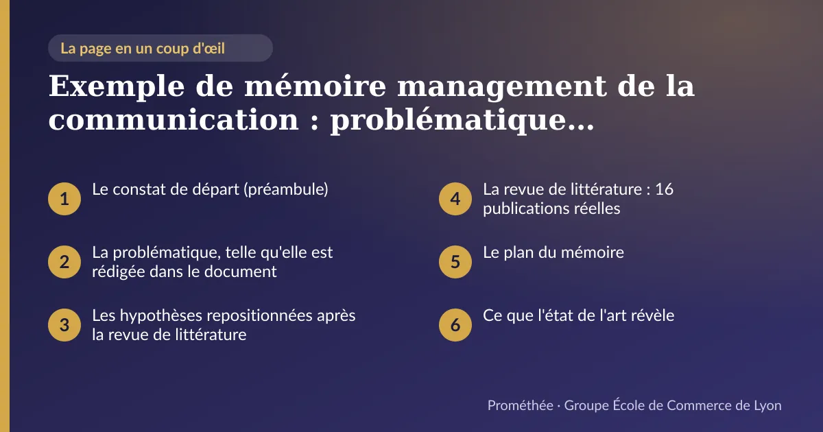 Infographie : plan de la page « Exemple de mémoire management de la communication : problématique, hypothèses et plan réels (Bachelor 3) » — Le constat de départ (préambule) ; La problématique, telle qu'elle est rédigée dans le document ; Les hypothèses repositionnées après la revue de littérature ; La revue de littérature : 16 publications réelles ; Le plan du mémoire ; Ce que l'état de l'art révèle