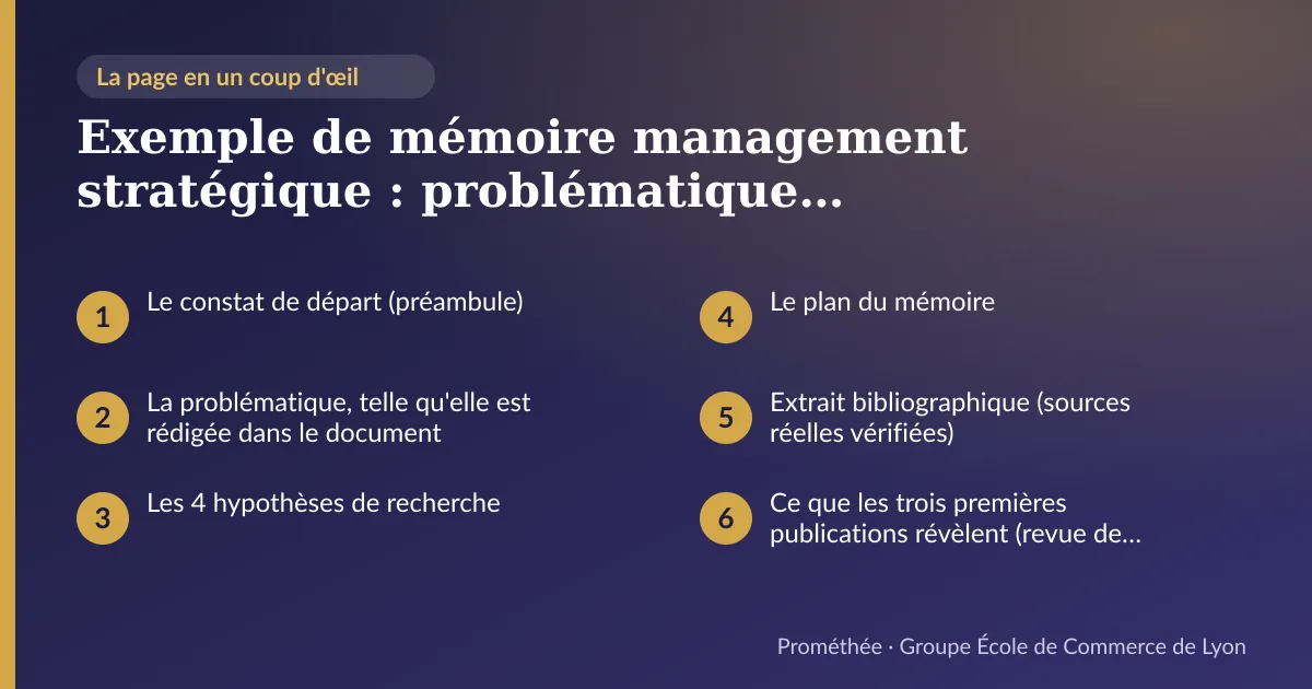 Infographie : plan de la page « Exemple de mémoire management stratégique : problématique, hypothèses et plan réels (Master) » — Le constat de départ (préambule) ; La problématique, telle qu'elle est rédigée dans le document ; Les 4 hypothèses de recherche ; Le plan du mémoire ; Extrait bibliographique (sources réelles vérifiées) ; Ce que les trois premières publications révèlent (revue de littérature)