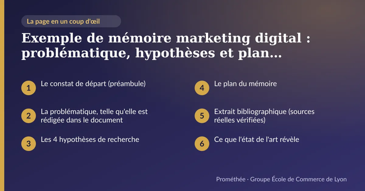 Infographie : plan de la page « Exemple de mémoire marketing digital : problématique, hypothèses et plan réels (Bachelor 3) » — Le constat de départ (préambule) ; La problématique, telle qu'elle est rédigée dans le document ; Les 4 hypothèses de recherche ; Le plan du mémoire ; Extrait bibliographique (sources réelles vérifiées) ; Ce que l'état de l'art révèle