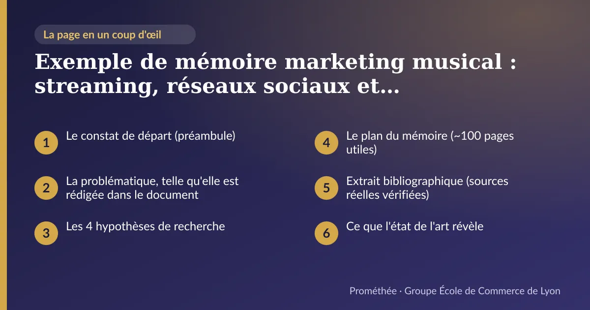 Infographie : plan de la page « Exemple de mémoire marketing musical : streaming, réseaux sociaux et industrie musicale en France (Bachelor 3) » — Le constat de départ (préambule) ; La problématique, telle qu'elle est rédigée dans le document ; Les 4 hypothèses de recherche ; Le plan du mémoire (~100 pages utiles) ; Extrait bibliographique (sources réelles vérifiées) ; Ce que l'état de l'art révèle