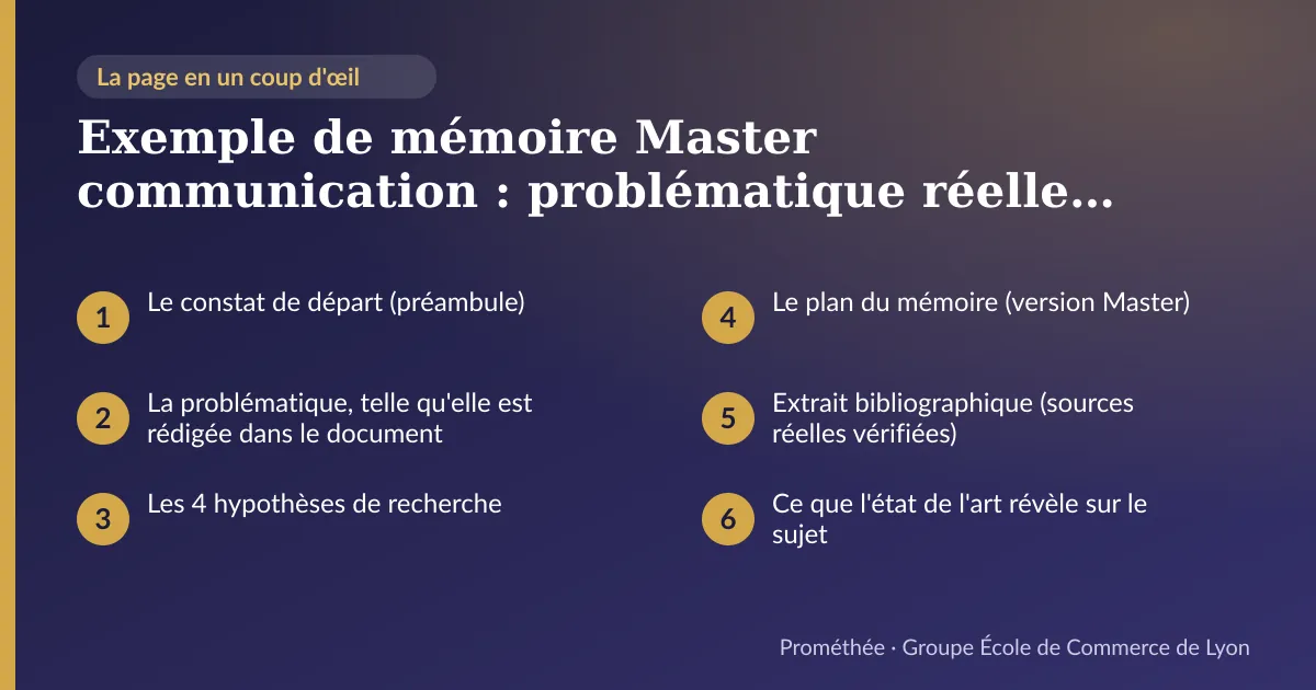 Infographie : plan de la page « Exemple de mémoire Master communication : problématique réelle et plan détaillé » — Le constat de départ (préambule) ; La problématique, telle qu'elle est rédigée dans le document ; Les 4 hypothèses de recherche ; Le plan du mémoire (version Master) ; Extrait bibliographique (sources réelles vérifiées) ; Ce que l'état de l'art révèle sur le sujet