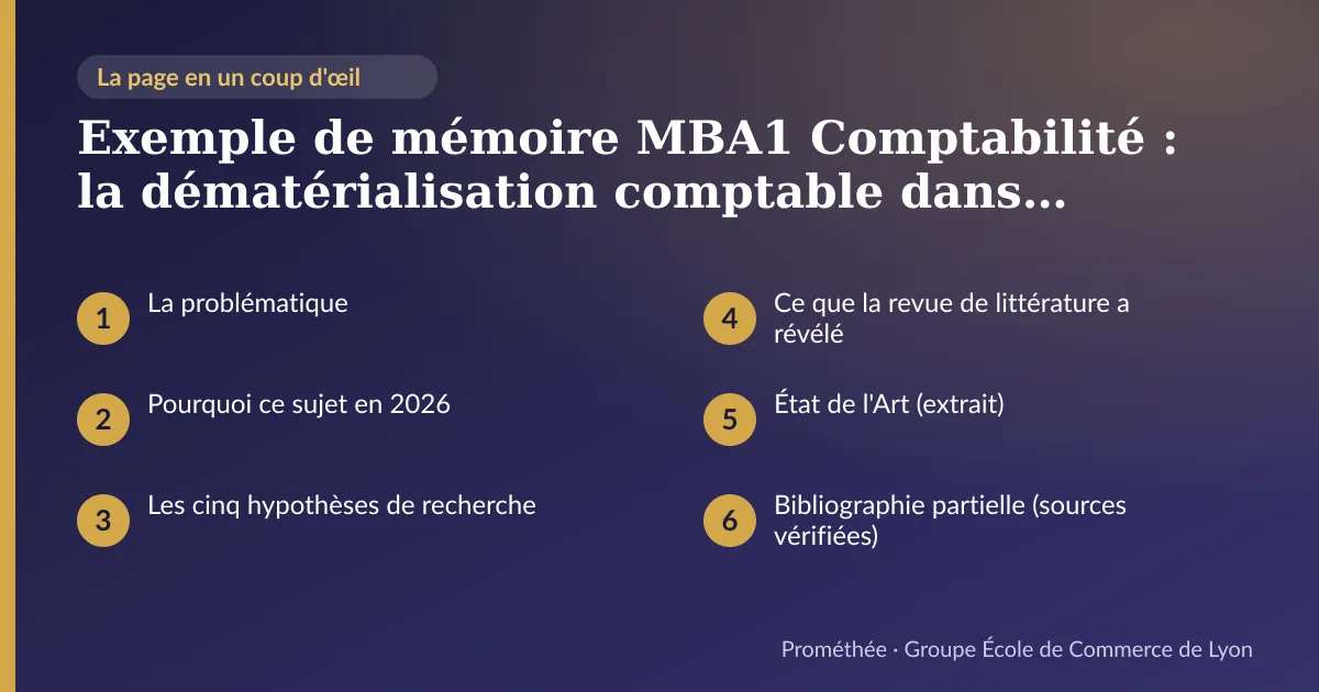 Infographie : plan de la page « Exemple de mémoire MBA1 Comptabilité : la dématérialisation comptable dans les PME françaises » — La problématique ; Pourquoi ce sujet en 2026 ; Les cinq hypothèses de recherche ; Ce que la revue de littérature a révélé ; État de l'Art (extrait) ; Bibliographie partielle (sources vérifiées)