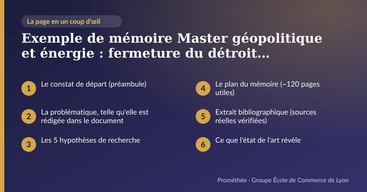 Infographie : plan de la page « Exemple de mémoire Master géopolitique et énergie : fermeture du détroit d'Ormuz et ménages français (~120 pages) » — Le constat de départ (préambule) ; La problématique, telle qu'elle est rédigée dans le document ; Les 5 hypothèses de recherche ; Le plan du mémoire (~120 pages utiles) ; Extrait bibliographique (sources réelles vérifiées) ; Ce que l'état de l'art révèle