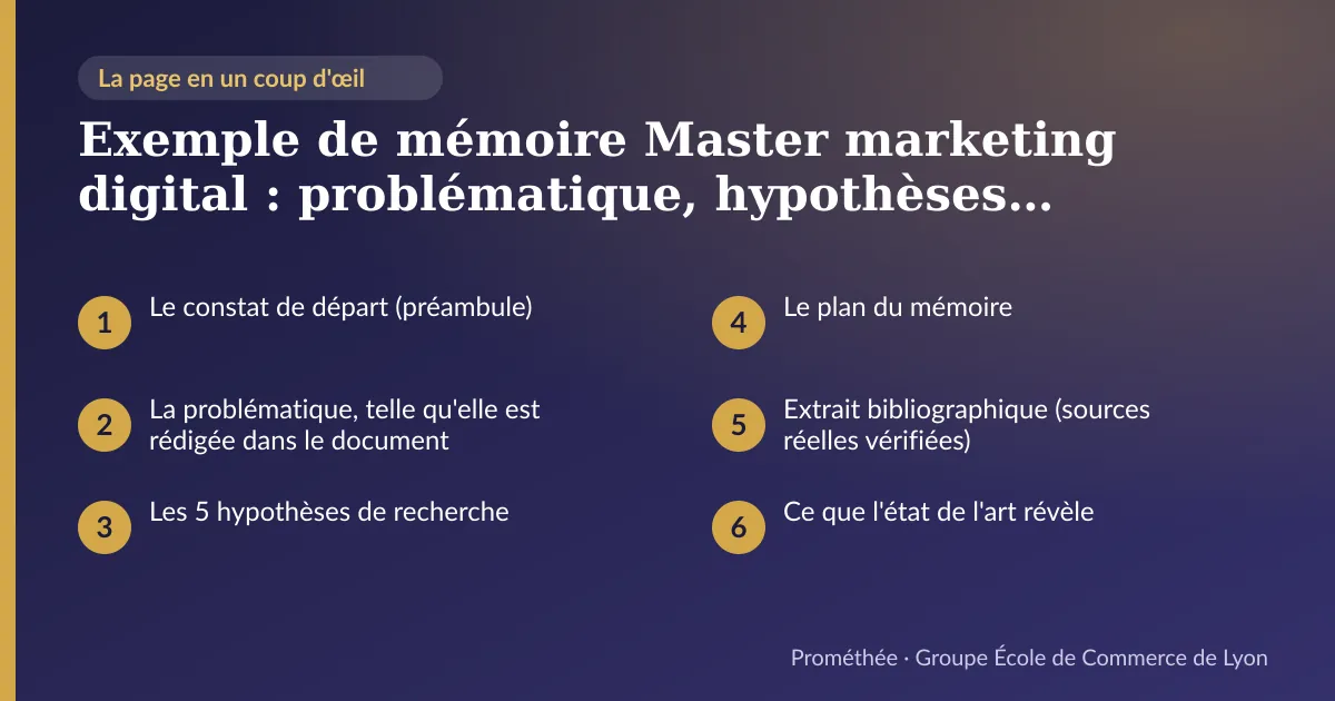 Infographie : plan de la page « Exemple de mémoire Master marketing digital : problématique, hypothèses et plan réels » — Le constat de départ (préambule) ; La problématique, telle qu'elle est rédigée dans le document ; Les 5 hypothèses de recherche ; Le plan du mémoire ; Extrait bibliographique (sources réelles vérifiées) ; Ce que l'état de l'art révèle