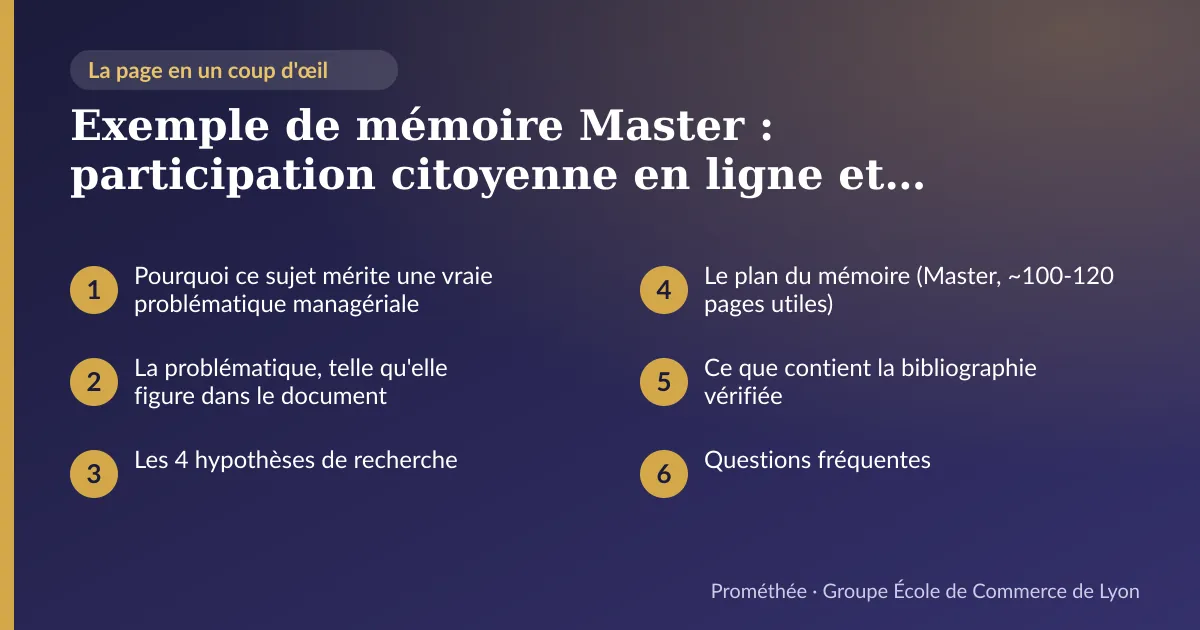 Infographie : plan de la page « Exemple de mémoire Master : participation citoyenne en ligne et gouvernance des organisations publiques » — Pourquoi ce sujet mérite une vraie problématique managériale ; La problématique, telle qu'elle figure dans le document ; Les 4 hypothèses de recherche ; Le plan du mémoire (Master, ~100-120 pages utiles) ; Ce que contient la bibliographie vérifiée ; Questions fréquentes