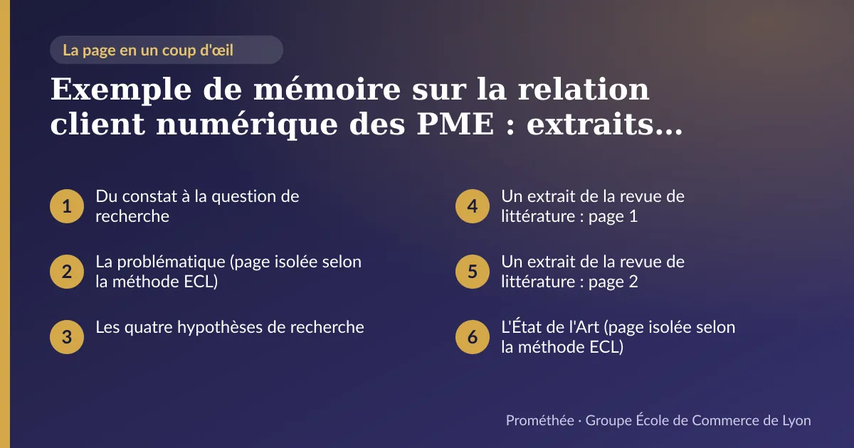 Infographie : plan de la page « Exemple de mémoire sur la relation client numérique des PME : extraits réels d'un document modèle ECL » — Du constat à la question de recherche ; La problématique (page isolée selon la méthode ECL) ; Les quatre hypothèses de recherche ; Un extrait de la revue de littérature : page 1 ; Un extrait de la revue de littérature : page 2 ; L'État de l'Art (page isolée selon la méthode ECL)