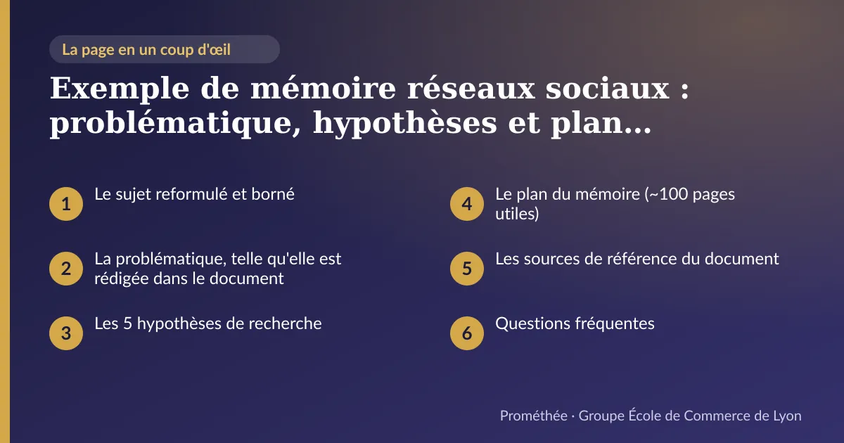 Infographie : plan de la page « Exemple de mémoire réseaux sociaux : problématique, hypothèses et plan réels (Bachelor 3) » — Le sujet reformulé et borné ; La problématique, telle qu'elle est rédigée dans le document ; Les 5 hypothèses de recherche ; Le plan du mémoire (~100 pages utiles) ; Les sources de référence du document ; Questions fréquentes