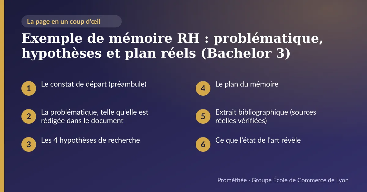 Infographie : plan de la page « Exemple de mémoire RH : problématique, hypothèses et plan réels (Bachelor 3) » — Le constat de départ (préambule) ; La problématique, telle qu'elle est rédigée dans le document ; Les 4 hypothèses de recherche ; Le plan du mémoire ; Extrait bibliographique (sources réelles vérifiées) ; Ce que l'état de l'art révèle