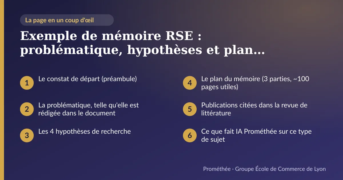 Infographie : plan de la page « Exemple de mémoire RSE : problématique, hypothèses et plan réels (Bachelor 3) » — Le constat de départ (préambule) ; La problématique, telle qu'elle est rédigée dans le document ; Les 4 hypothèses de recherche ; Le plan du mémoire (3 parties, ~100 pages utiles) ; Publications citées dans la revue de littérature ; Ce que fait IA Prométhée sur ce type de sujet