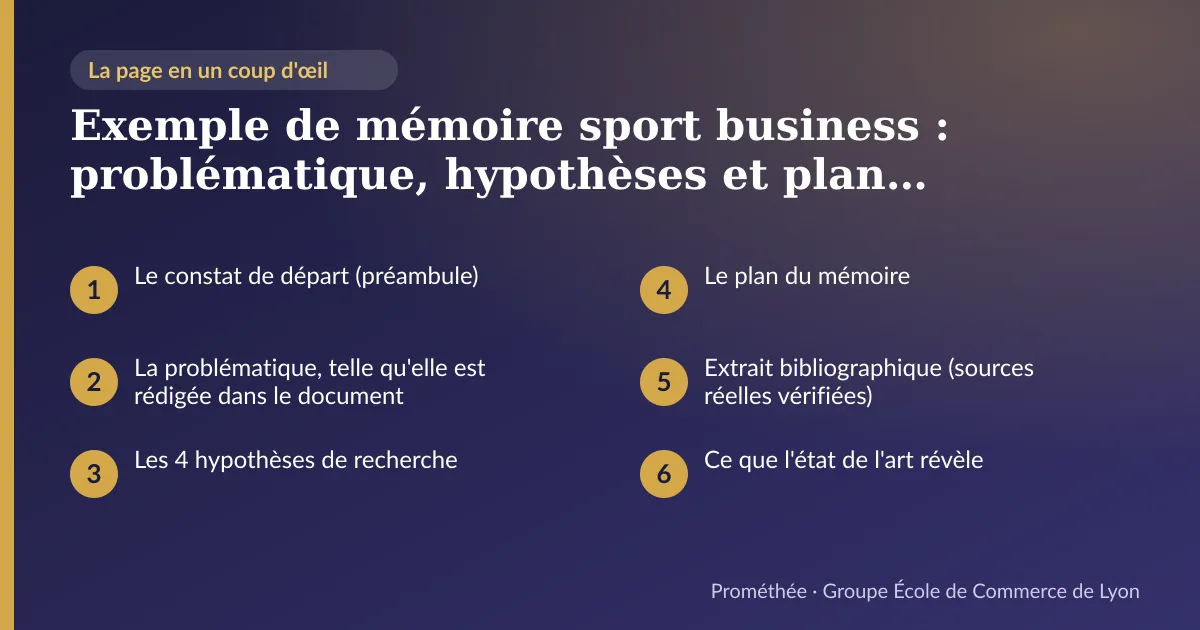 Infographie : plan de la page « Exemple de mémoire sport business : problématique, hypothèses et plan réels (Bachelor 3 Marketing) » — Le constat de départ (préambule) ; La problématique, telle qu'elle est rédigée dans le document ; Les 4 hypothèses de recherche ; Le plan du mémoire ; Extrait bibliographique (sources réelles vérifiées) ; Ce que l'état de l'art révèle