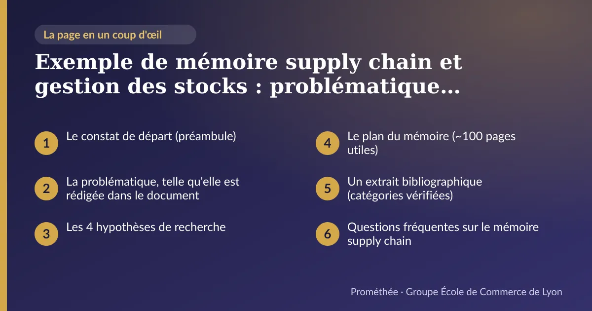 Infographie : plan de la page « Exemple de mémoire supply chain et gestion des stocks : problématique, hypothèses et plan réels (Bachelor 3) » — Le constat de départ (préambule) ; La problématique, telle qu'elle est rédigée dans le document ; Les 4 hypothèses de recherche ; Le plan du mémoire (~100 pages utiles) ; Un extrait bibliographique (catégories vérifiées) ; Questions fréquentes sur le mémoire supply chain